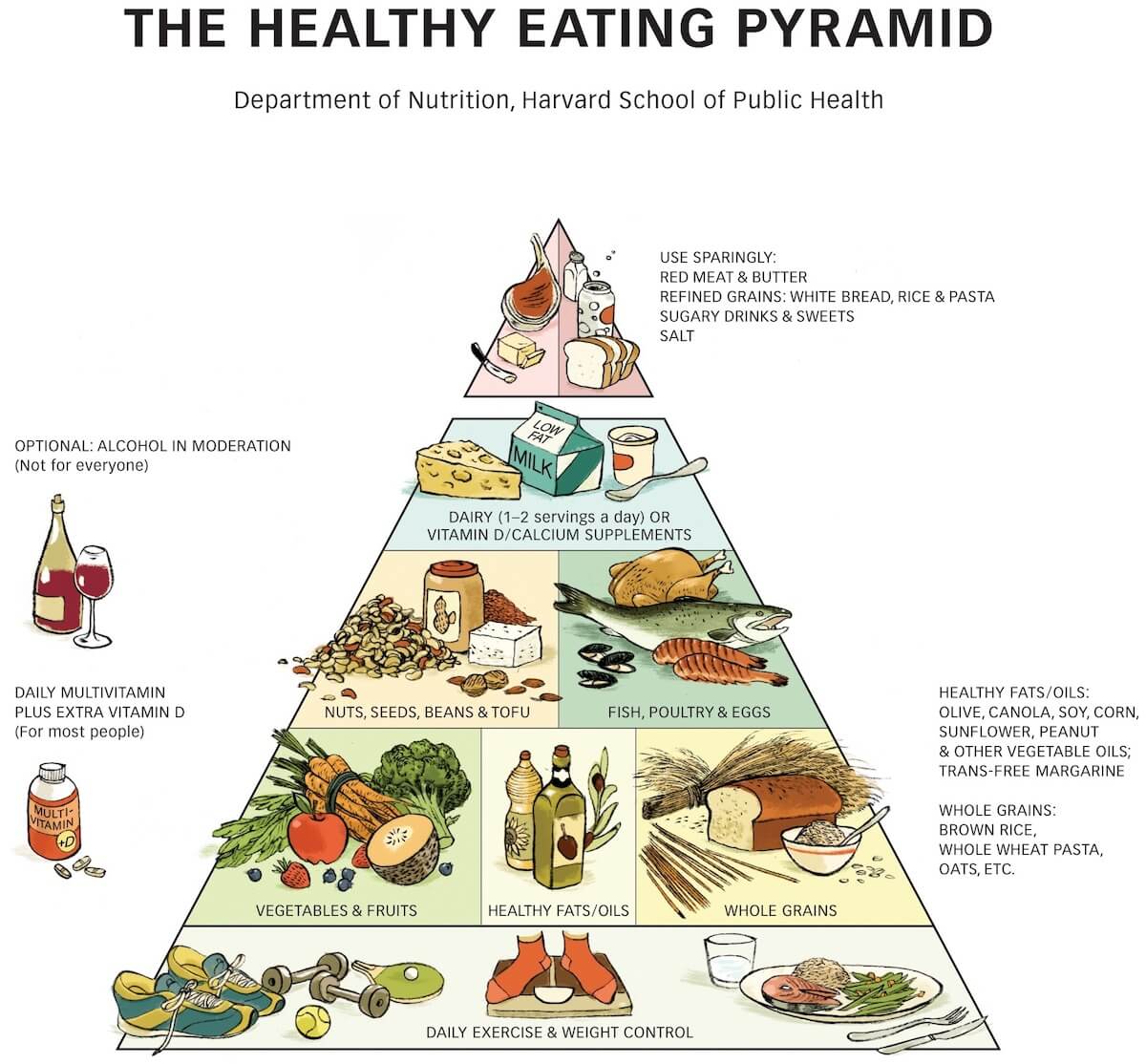 Healthy Eating Pyramid from Harvard School of Public Health